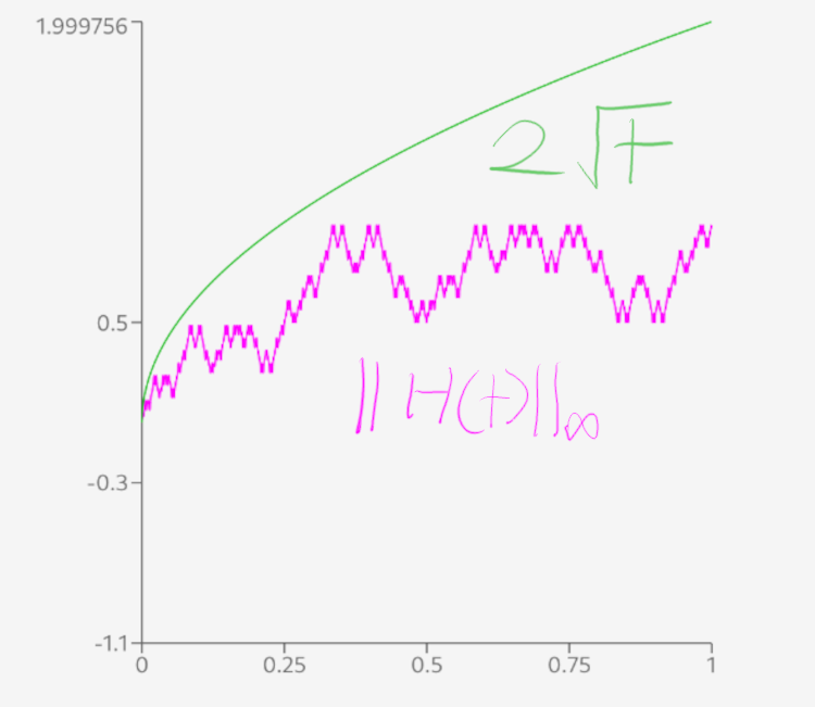 A plot of |H(t)| and 2 sqrt(t). The latter bounds |H(t)| even near 0